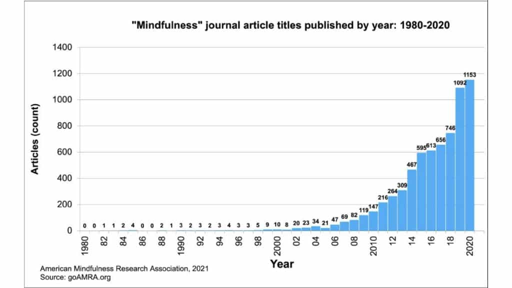 Forskning om mindfulness